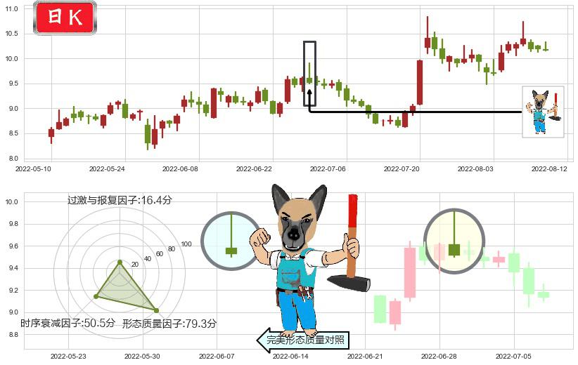 金发科技(sh600143)看跌(高位倒锤头)流星线K线图-阿布量化