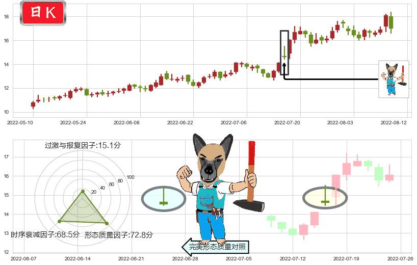 巨化股份(sh600160)看跌(高位倒锤头)流星线K线图-阿布量化