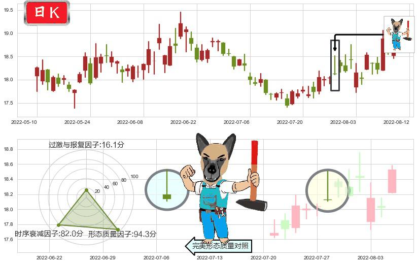 山东黄金(sh600547)看跌(高位倒锤头)流星线K线图-阿布量化