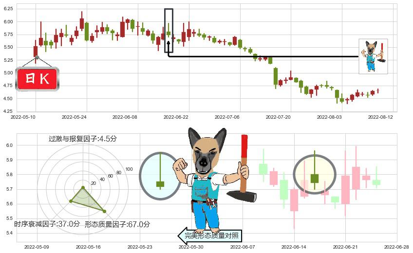 八一钢铁(sh600581)看跌(高位倒锤头)流星线K线图-阿布量化