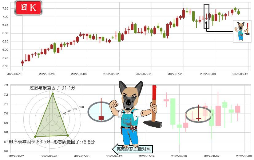 泰豪科技(sh600590)看跌(高位倒锤头)流星线K线图-阿布量化