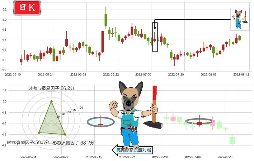 彩虹股份(sh600707)看跌(高位倒锤头)流星线K线图-阿布量化