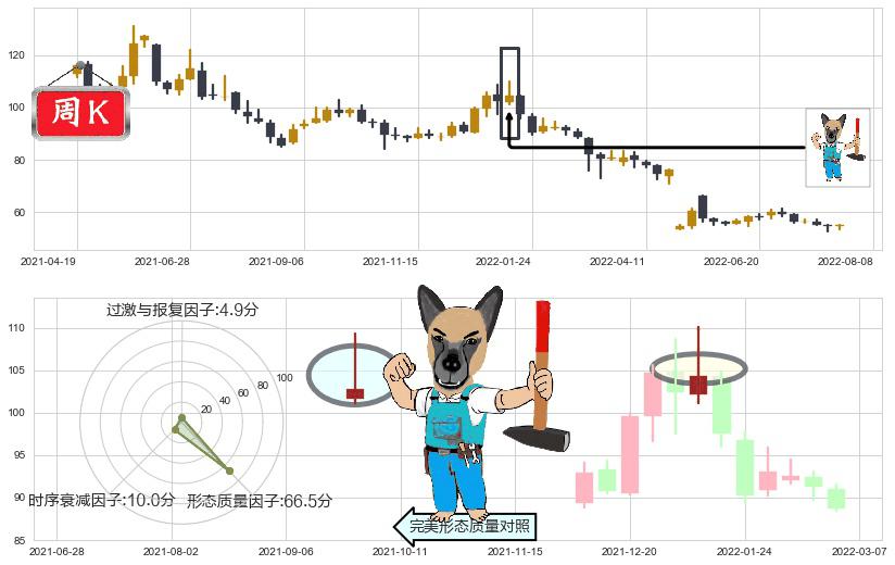 云南白药(sz000538)看跌(高位倒锤头)流星线K线图-阿布量化