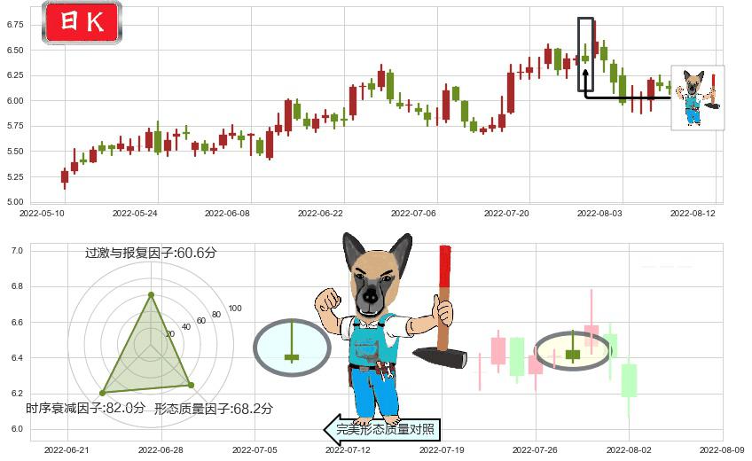 万向钱潮(sz000559)看跌(高位倒锤头)流星线K线图-阿布量化