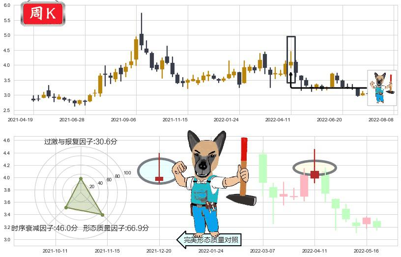 铜陵有色(sz000630)看跌(高位倒锤头)流星线K线图-阿布量化