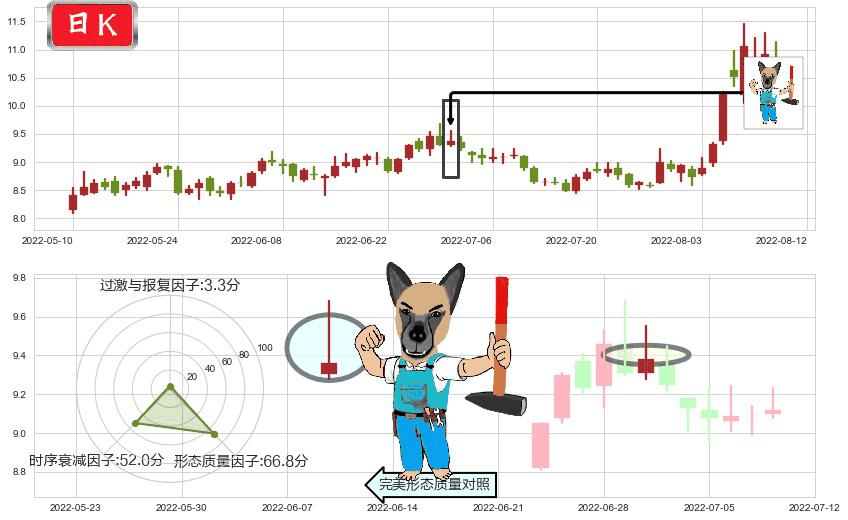 华天科技(sz002185)看跌(高位倒锤头)流星线K线图-阿布量化