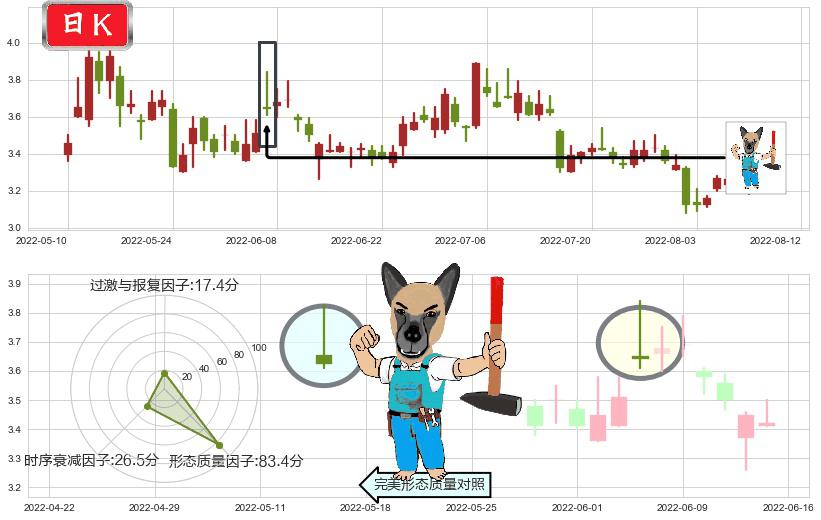 联络互动(sz002280)看跌(高位倒锤头)流星线K线图-阿布量化