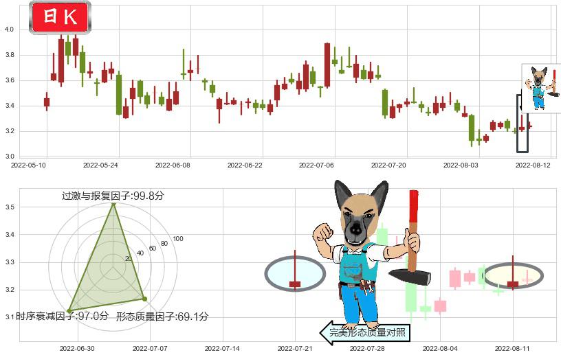 联络互动(sz002280)看跌(高位倒锤头)流星线K线图-阿布量化