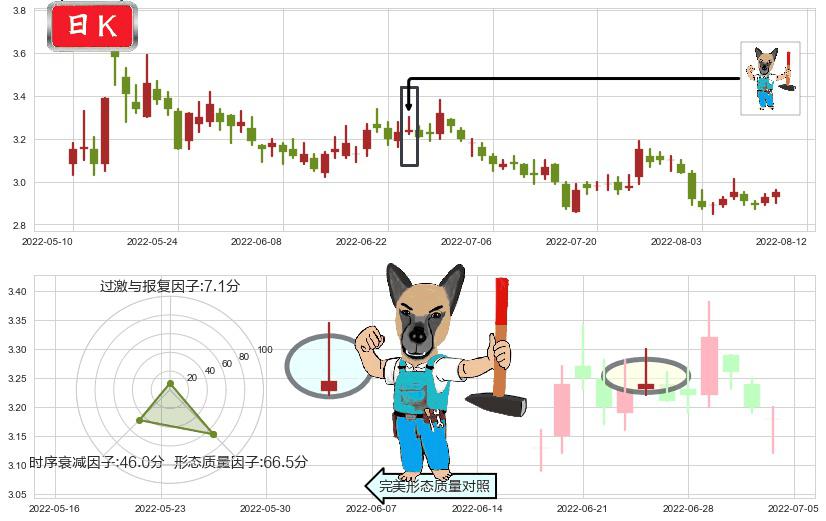 世联行(sz002285)看跌(高位倒锤头)流星线K线图-阿布量化