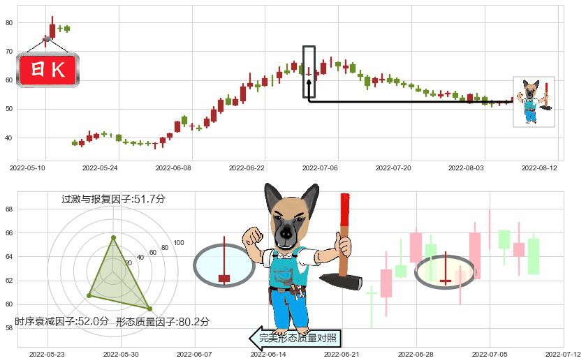 天赐材料(sz002709)看跌(高位倒锤头)流星线K线图-阿布量化
