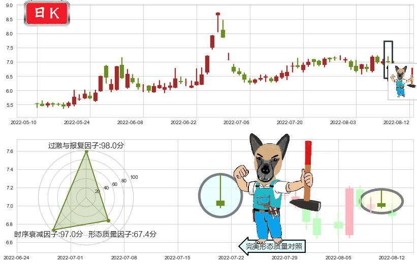 银宝山新(sz002786)看跌(高位倒锤头)流星线K线图-阿布量化