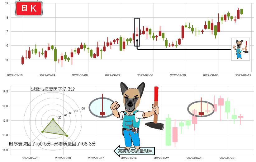 信维通信(sz300136)看跌(高位倒锤头)流星线K线图-阿布量化