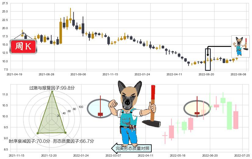 绿盟科技(sz300369)看跌(高位倒锤头)流星线K线图-阿布量化