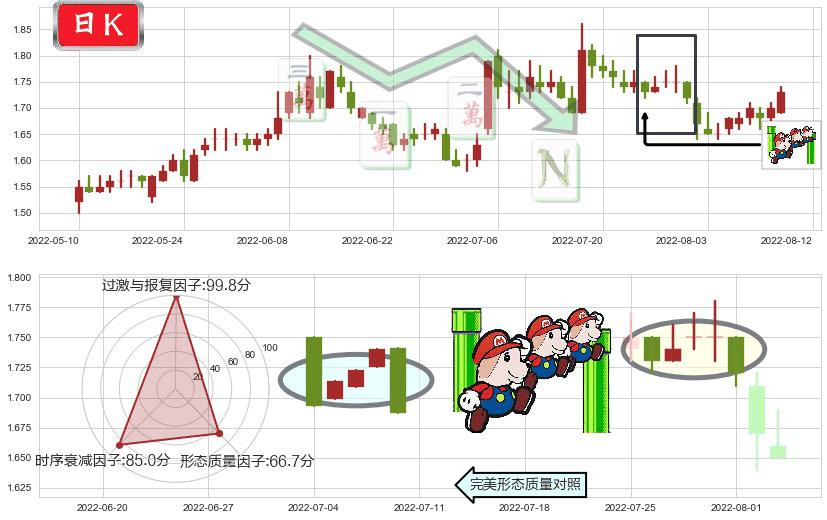 永泰能源(sh600157)下降三部曲（降势三鹤）K线图-阿布量化