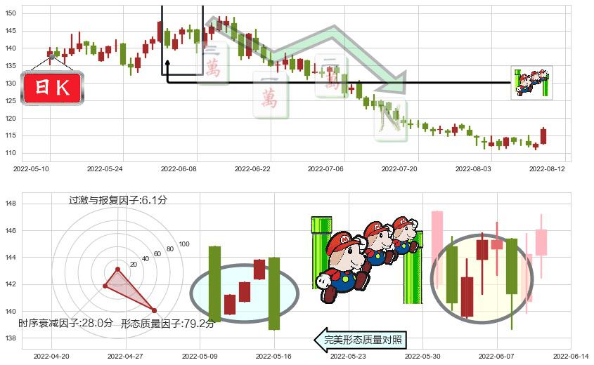 扬农化工(sh600486)下降三部曲（降势三鹤）K线图-阿布量化