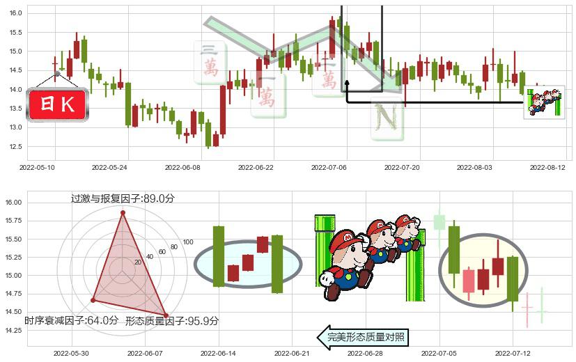 康缘药业(sh600557)下降三部曲（降势三鹤）K线图-阿布量化