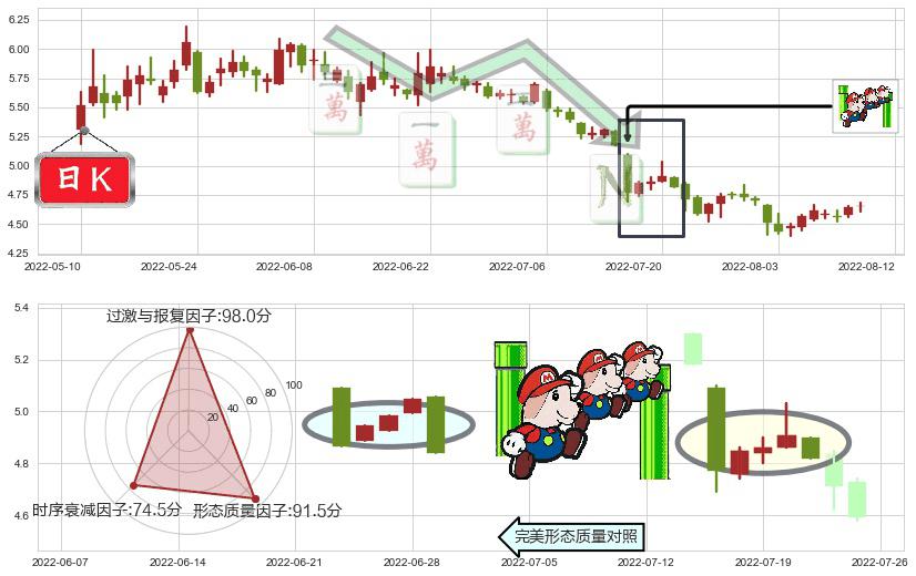 八一钢铁(sh600581)下降三部曲(降势三鹤)K线图-阿布量化