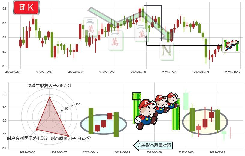 益佰制药(sh600594)下降三部曲（降势三鹤）K线图-阿布量化