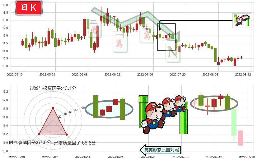 锦江投资(sh600650)下降三部曲（降势三鹤）K线图-阿布量化