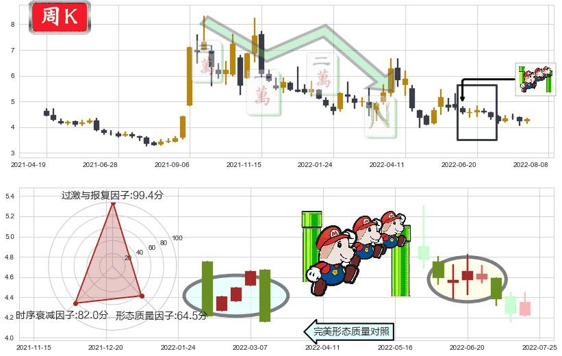 京投发展(sh600683)下降三部曲(降势三鹤)K线图-阿布量化