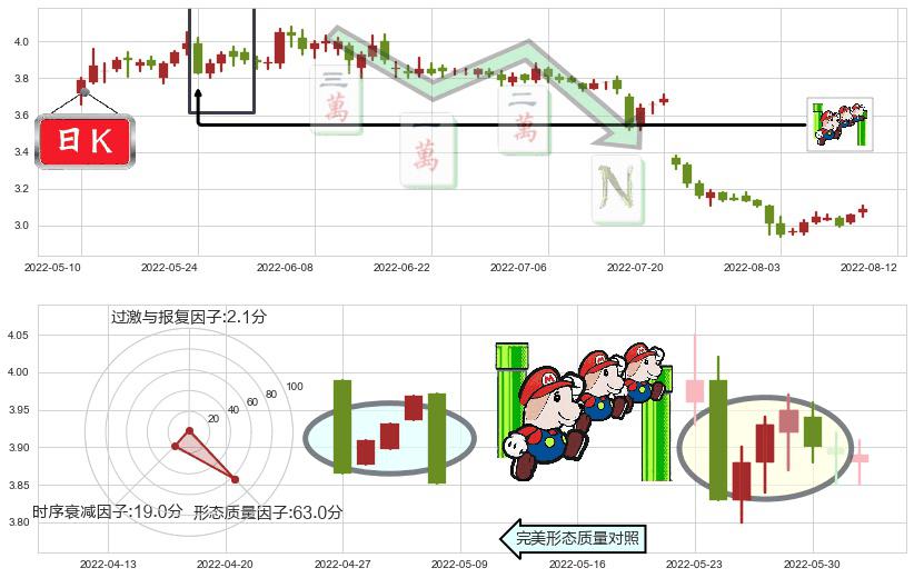 马钢股份(sh600808)下降三部曲(降势三鹤)K线图-阿布量化