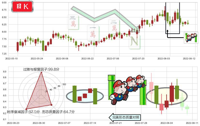 同济科技(sh600846)下降三部曲（降势三鹤）K线图-阿布量化
