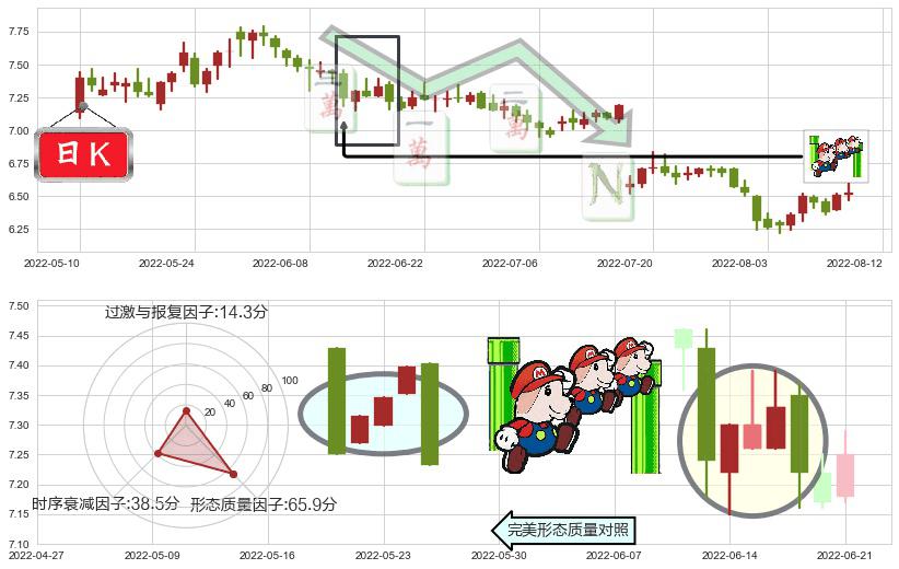 凤凰传媒(sh601928)下降三部曲(降势三鹤)K线图-阿布量化