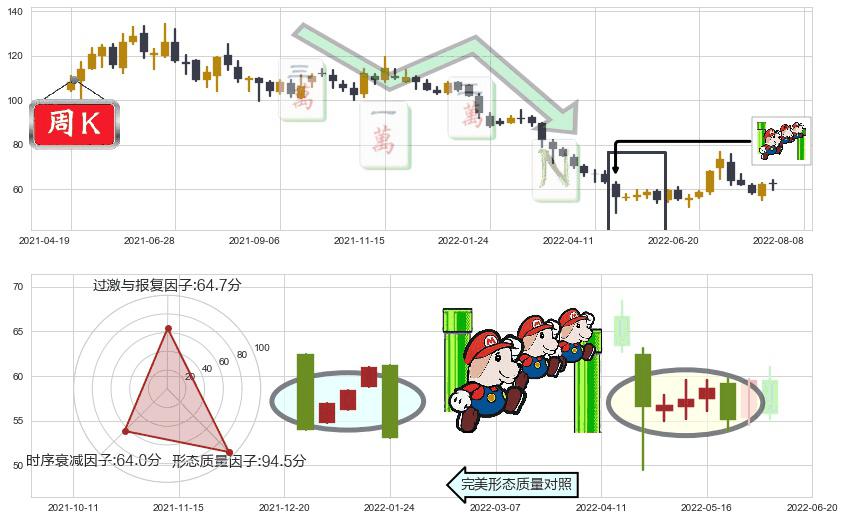 汇顶科技(sh603160)下降三部曲（降势三鹤）K线图-阿布量化