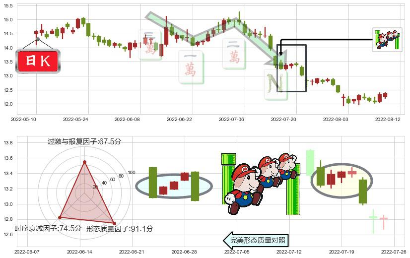 平安银行(sz000001)下降三部曲（降势三鹤）K线图-阿布量化