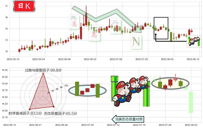 锦龙股份(sz000712)下降三部曲(降势三鹤)K线图-阿布量化