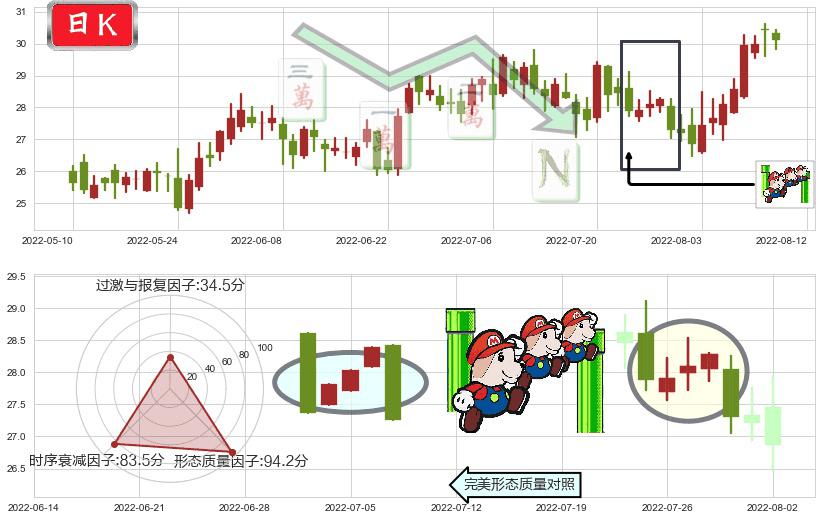 航发控制(sz000738)下降三部曲（降势三鹤）K线图-阿布量化