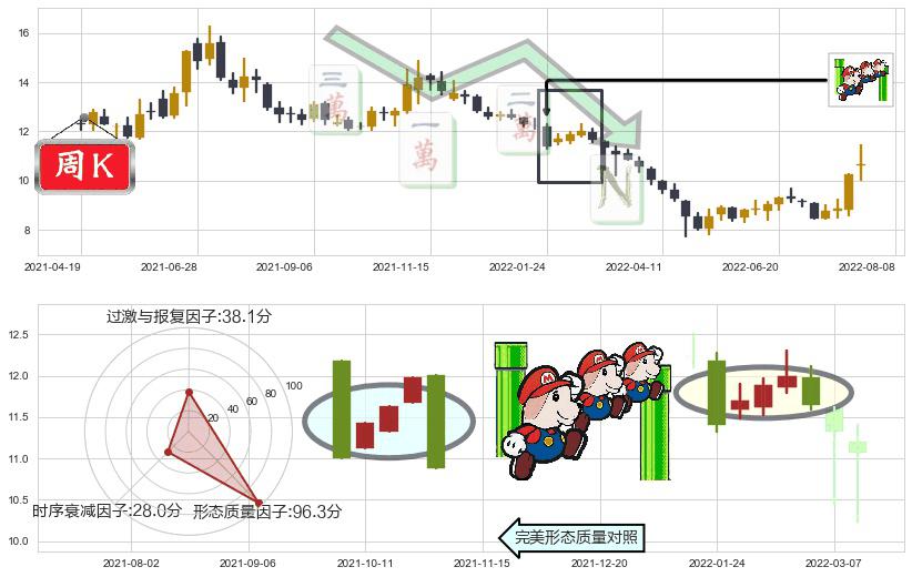 华天科技(sz002185)下降三部曲（降势三鹤）K线图-阿布量化