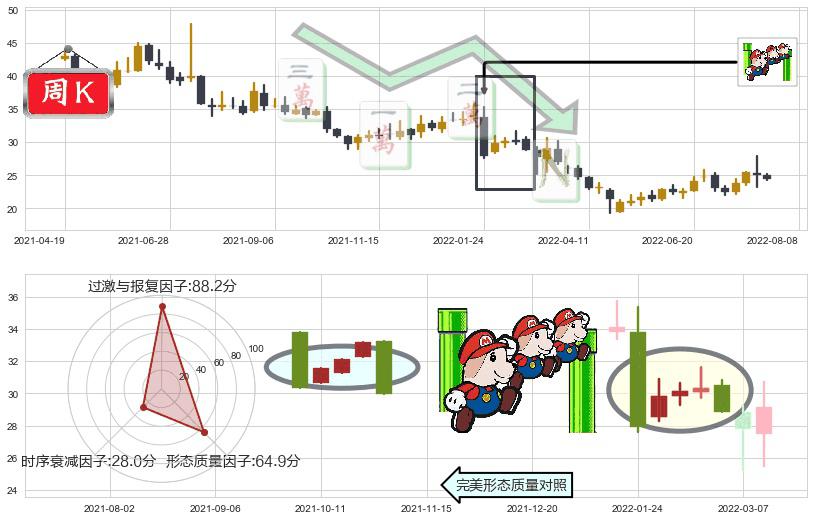 中新赛克(sz002912)下降三部曲（降势三鹤）K线图-阿布量化