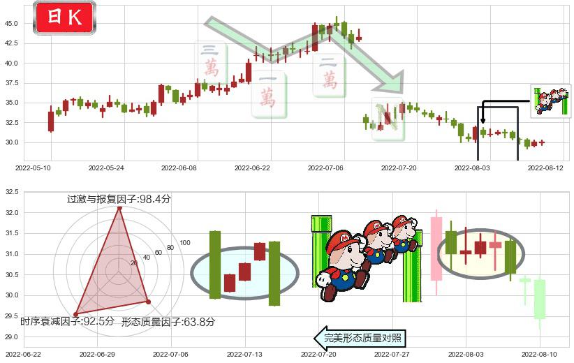 爱尔眼科(sz300015)下降三部曲（降势三鹤）K线图-阿布量化