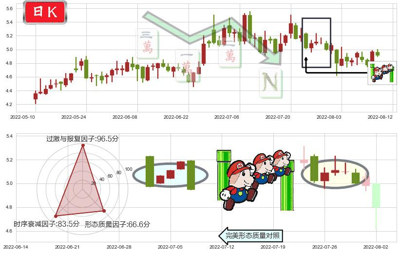 三聚环保(sz300072)下降三部曲(降势三鹤)K线图-阿布量化