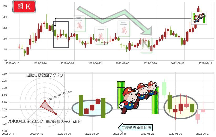 和佳股份(sz300273)下降三部曲（降势三鹤）K线图-阿布量化