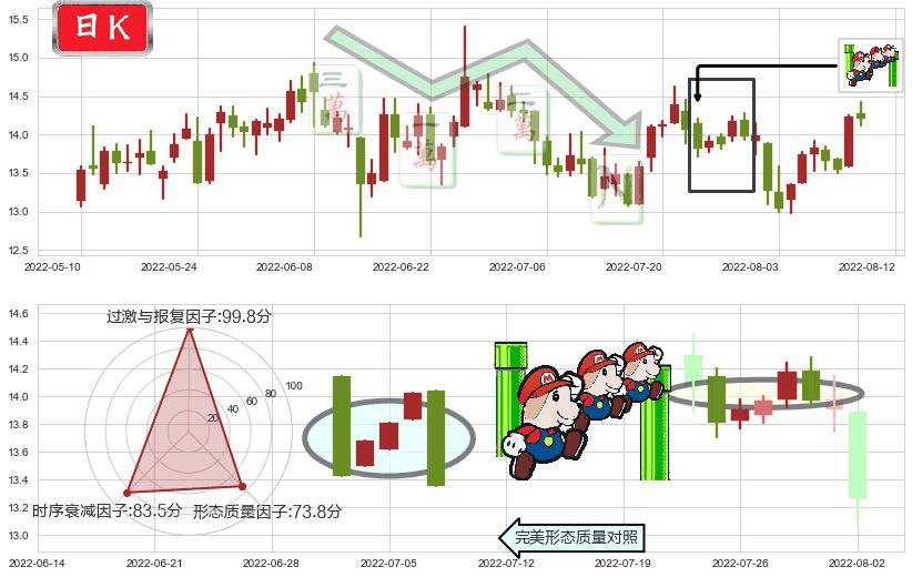 盛天网络(sz300494)下降三部曲(降势三鹤)K线图-阿布量化