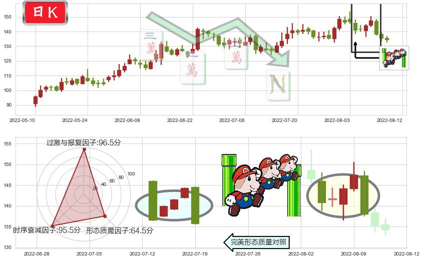 中科创达(sz300496)下降三部曲（降势三鹤）K线图-阿布量化