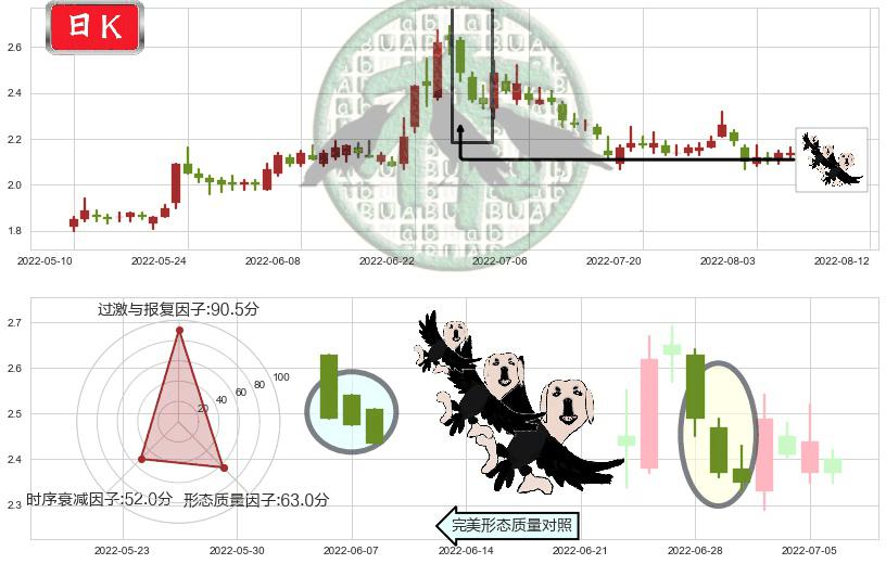 包钢股份(sh600010)三只乌鸦K线图-阿布量化