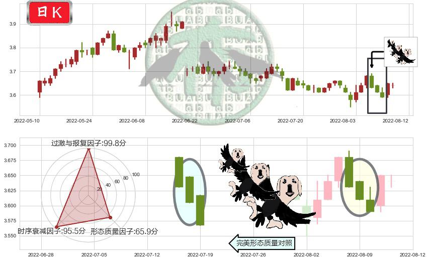 民生银行(sh600016)三只乌鸦K线图-阿布量化