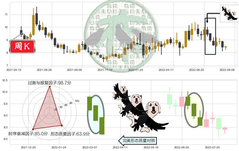 歌华有线(sh600037)三只乌鸦K线图-阿布量化