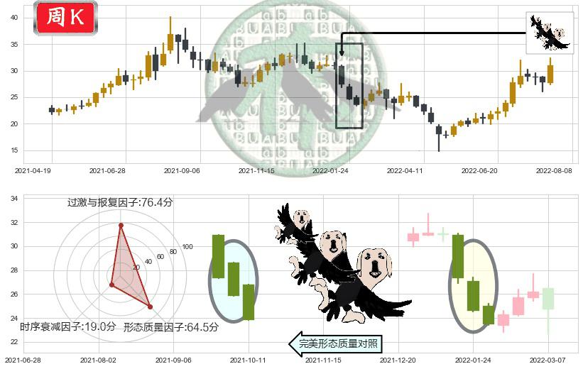 联创光电(sh600363)三只乌鸦K线图-阿布量化