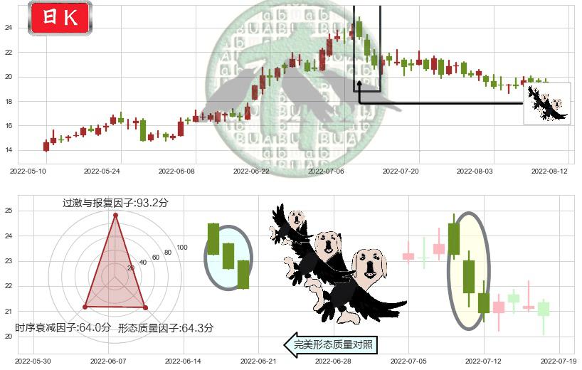 科达洁能(sh600499)三只乌鸦K线图-阿布量化