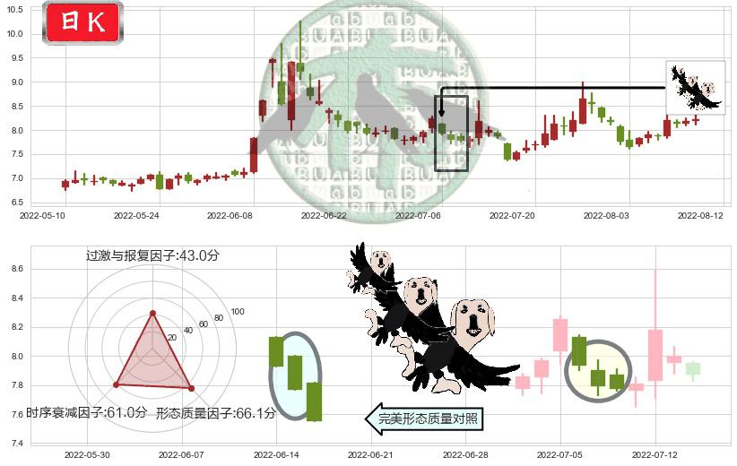 贵州燃气(sh600903)三只乌鸦K线图-阿布量化