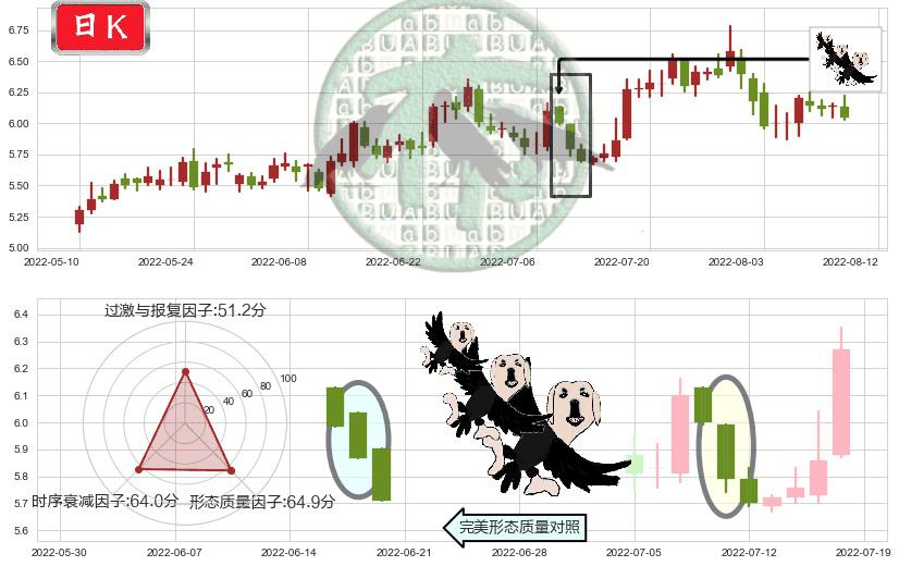 万向钱潮(sz000559)三只乌鸦K线图-阿布量化