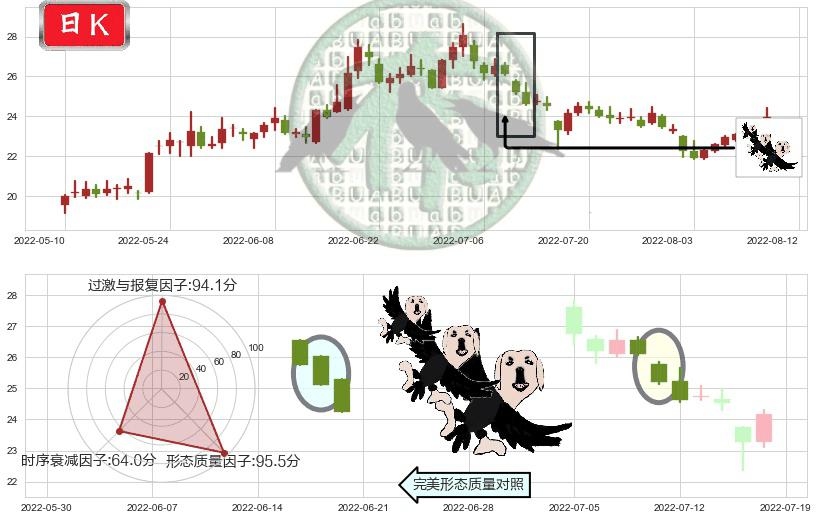 顺鑫农业(sz000860)三只乌鸦K线图-阿布量化