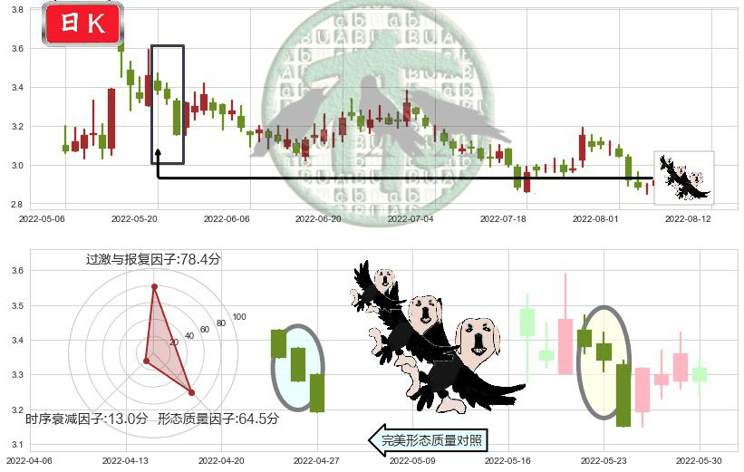 世联行(sz002285)三只乌鸦K线图-阿布量化
