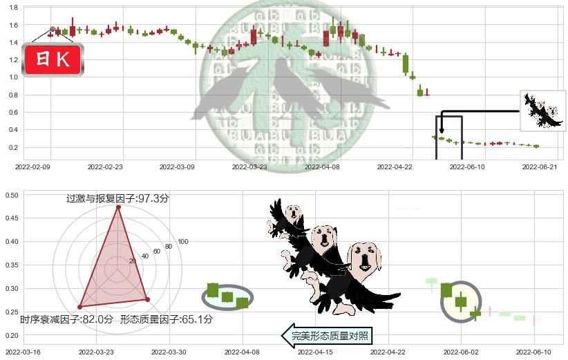 腾邦国际(sz300178)三只乌鸦K线图-阿布量化