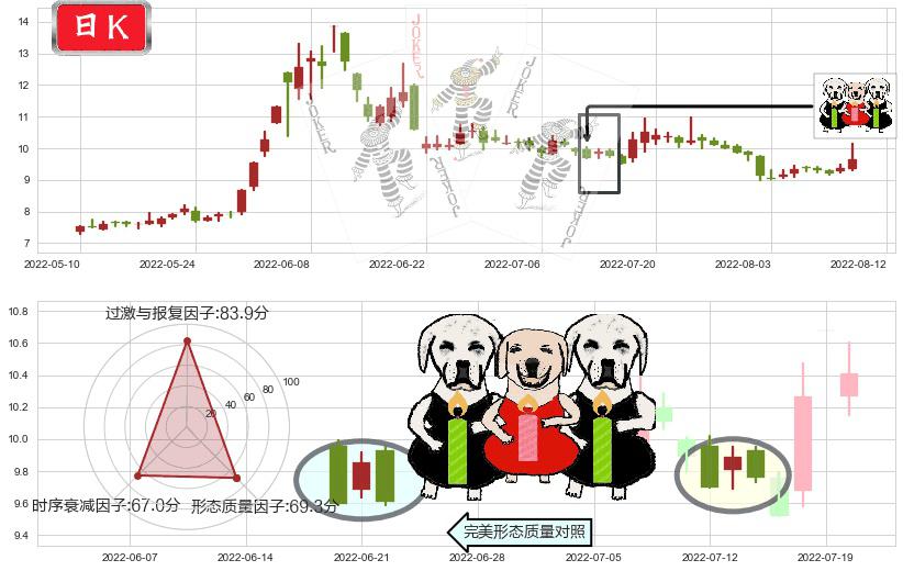 五矿发展(sh600058)两黑夹一红K线图-阿布量化