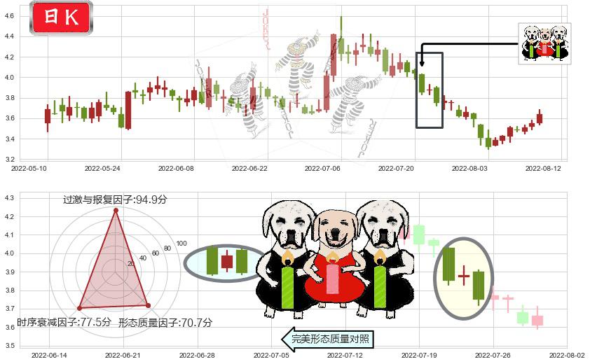 内蒙华电(sh600863)两黑夹一红K线图-阿布量化